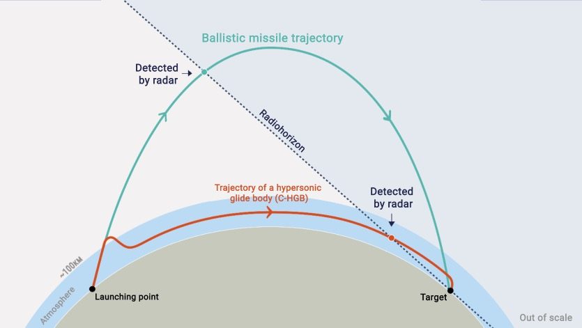 Comparison of hypersonic glide vehicle and ballistic missile trajectories showing the maneuvering advantage of glide vehicles