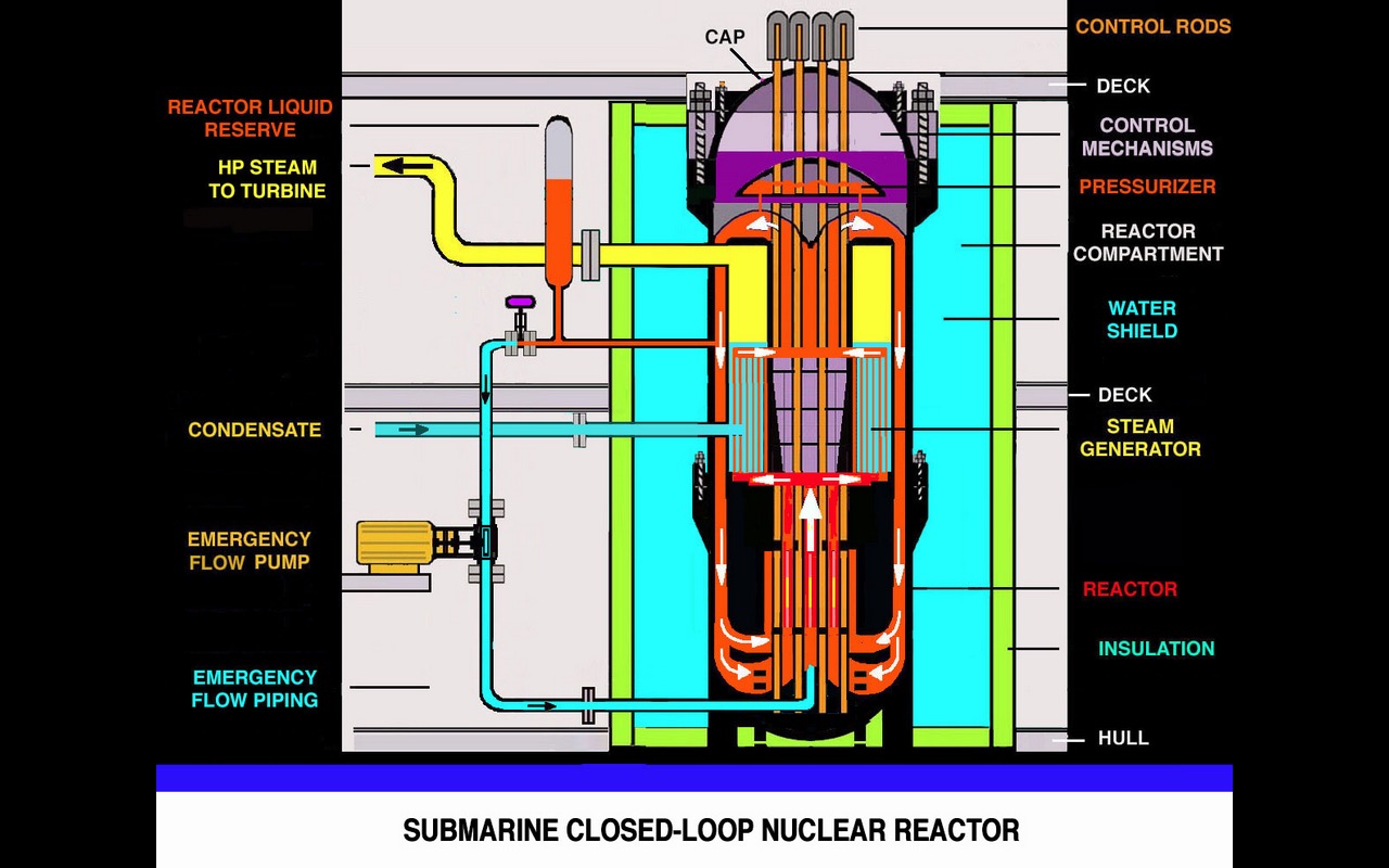 Diagram concept showing the pressurized water reactor system used in nuclear submarine propulsion