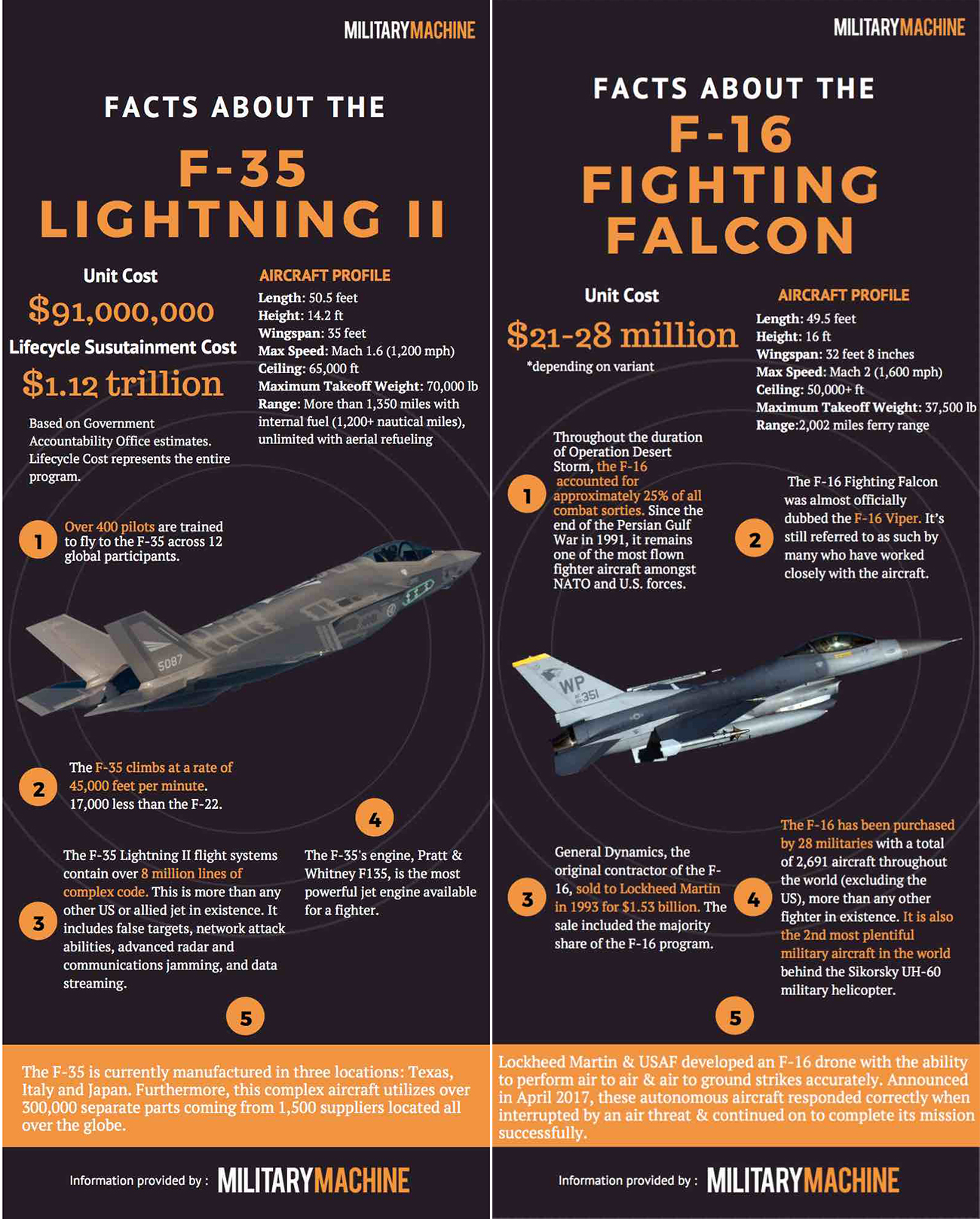 F-35 Lightning II vs F-16 Fighting Falcon | Military Machine